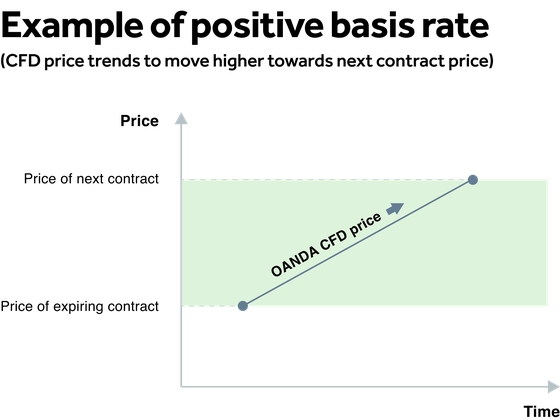 Positive Basis Rate (Green)